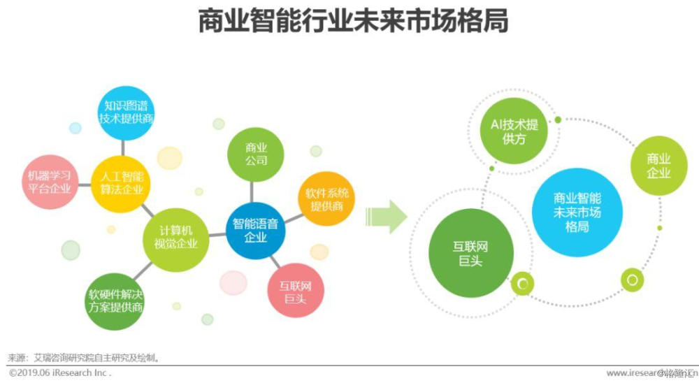 2019年新型商业智能发展概况 从工具到生态的转型之路